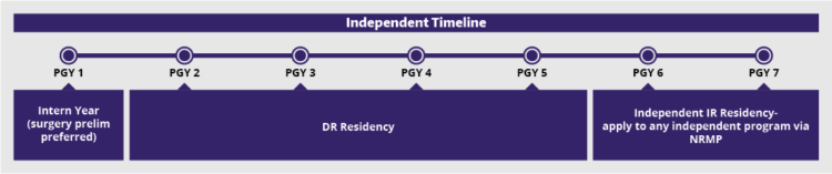A timeline of the Independent IR program. PGY1: intern year (surgery prelim preferred), PGY2-5 DR Residency, PG6-7: Independent IR Residency