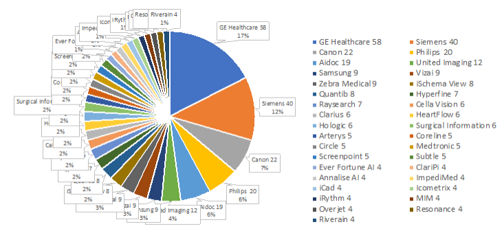 List of all companies and number of 2023 FDA approved AI devices in radiology. 