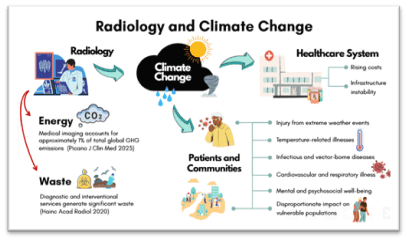 "Sustainability, Climate Change, and Radiology: Why We Should Care, and What We Should Do," by Helen HyeRyong Kim, MD