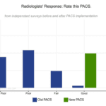 A graph depicting radiologists satisfaction of new PACS system versus old PACS system.
