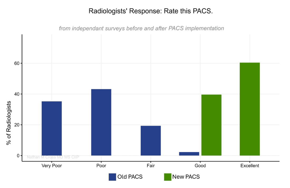 A graph depicting radiologists satisfaction of new PACS system versus old PACS system.  